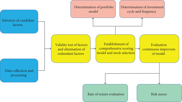 Multi-Factor Model