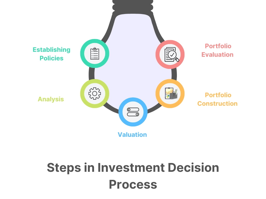 Investment Decision