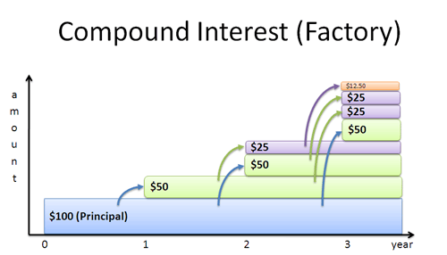 Compound Interest